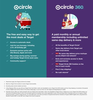 Target Circle 360 Members Can Now Get Same-day Delivery from 100-plus Retailers with No Markups