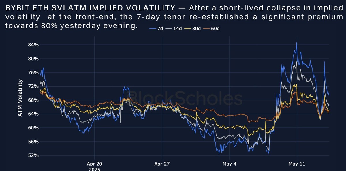 ETH กำลังจะขึ้น: รายงานจาก Bybit x Block Scholes เปิดเผยสัญญาณตลาดที่แสดงถึงแนวโน้มเชิงบวก