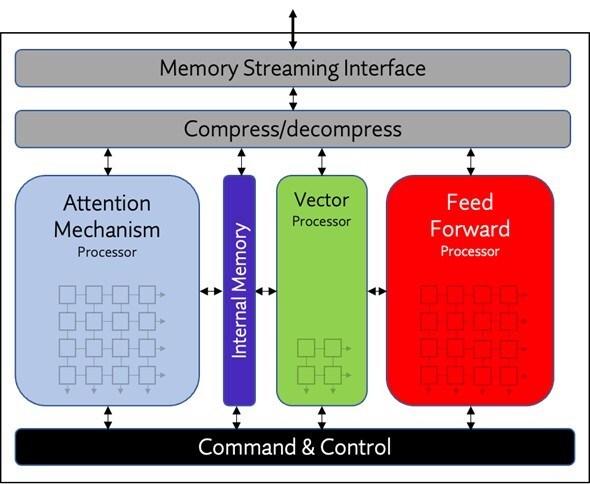 Origin Evolution NPU IP uses Expedera's unique packet-based architecture to achieve unparalleled NPU efficiency.