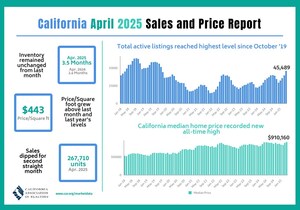 California home sales retreat for second straight month in April as median home price hits new all-time high, C.A.R. reports