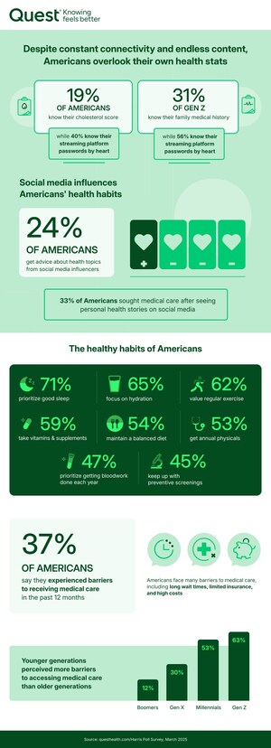 More Americans Know Their Streaming Platform Passwords by Heart Than Their Cholesterol Score, New Survey Reveals