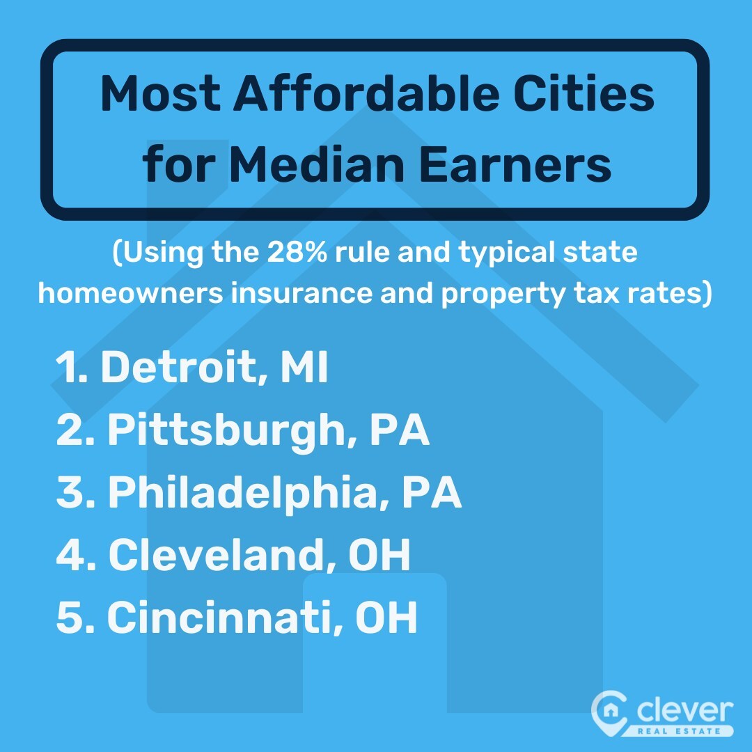 The Median Home Is Only Affordable in Two Major U.S. Cities