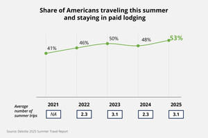 Deloitte: Americans Plan to Travel More This Summer, but Trips May be Less Extensive