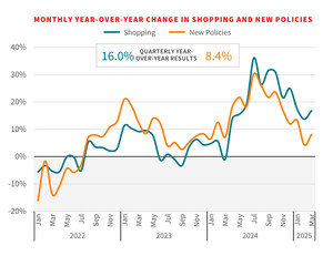 LexisNexis® U.S. Insurance Demand Meter Shows Steady Momentum with "Sizzling" U.S. Consumer Auto Shopping and "Hot" New Policy Growth