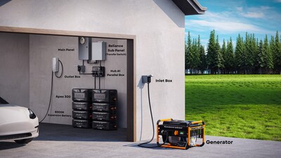 Apex 300 integrated for home emergency power. Shows connection to a home inlet box and 120V/240V generator charging for prolonged outages. Essential for storm preparedness and reliable backup power. Apex 300 integrated for home emergency power. Shows connection to a home inlet box and 120V/240V generator charging for prolonged outages. Essential for storm preparedness and reliable backup power.