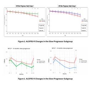 Neuronata-R® Stem Cell Therapy Shows Promise in ALS Phase 3 Subgroup Analysis, Moves Toward FDA Accelerated Approval