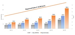The Turpaz group reports record results with high double-digit growth