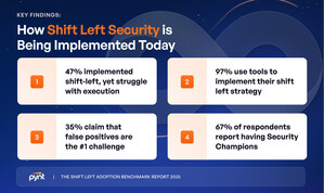 Pynt Benchmark Report Reveals: 97% Use Security Tools, But Struggle to Shift Left Effectively