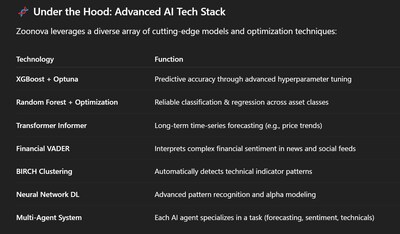 Zoonova Advanced AI Stack.
