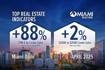 $1M & Up Miami-Dade Condo Sales Rise vs. Pre-Pandemic