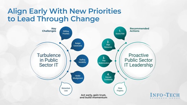 Designed for the evolving public sector landscape, Info-Tech Research Group’s blueprint offers federal CIOs actionable guidance for navigating change with stability. (CNW Group/Info-Tech Research Group)