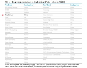 트리나스토리지, 2025년 2분기 BloombergNEF 에너지 저장장치 '티어 1' 등급 6회 연속 선정