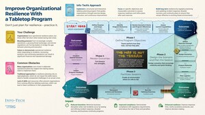 Organizations Must Train, Not Just Plan, for Crisis Events, Advises IT Research and Advisory Firm Info-Tech Research Group