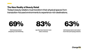 New ChangeUp Survey Reveals Nearly 70% of Beauty Shoppers Feel Overwhelmed In-Store