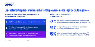 Les chefs d'entreprise canadiens demandent au gouvernement d'« agir de toute urgence » pour éviter une récession et de les aider à investir pour la croissance, selon un sondage de KPMG