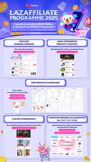 Lazada Invests US$100 Million as Part of Strategic Push to Strengthen Affiliate Programme and Lead Creator Commerce in the Region