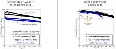 Left: Comparison of Li-ion pouch cells with Natrion Gen-1 active separator and legacy inactive separator. Under identical charge/discharge conditions, the cells with active separator are able to access 10-15% more of their theoretical capacity; Right: Comparison of NMC811/Li-metal pouch cells with active separator and legacy separator. Legacy separators are vulnerable to dendrite propagation as a failure mode whereas active separator repeatably displays immunity from such premature failure.