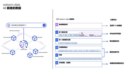 watsonx.data：AI就绪的数据