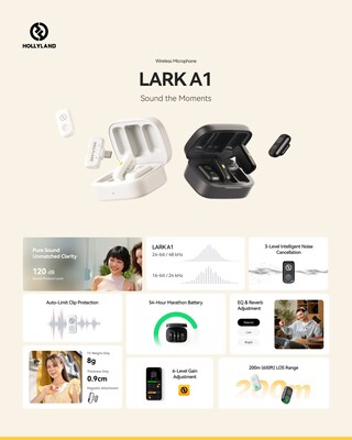 Hollyland Luncurkan Mikrofon Nirkabel LARK A1 Terbaru, Kombinasi Ideal antara Kualitas Audio Profesional dan Nilai Tambah Tinggi