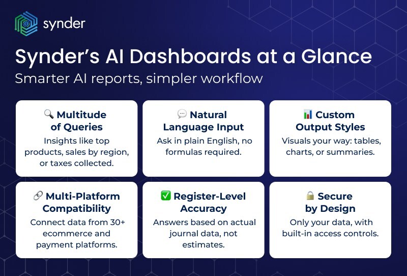 Synder Unveils AI Dashboards: Natural Language Reports for Real-Time Retail & SaaS Financial Insights