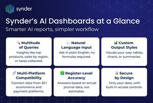 Synder Unveils AI Dashboards: Natural Language Reports for Real-Time Retail & SaaS Financial Insights