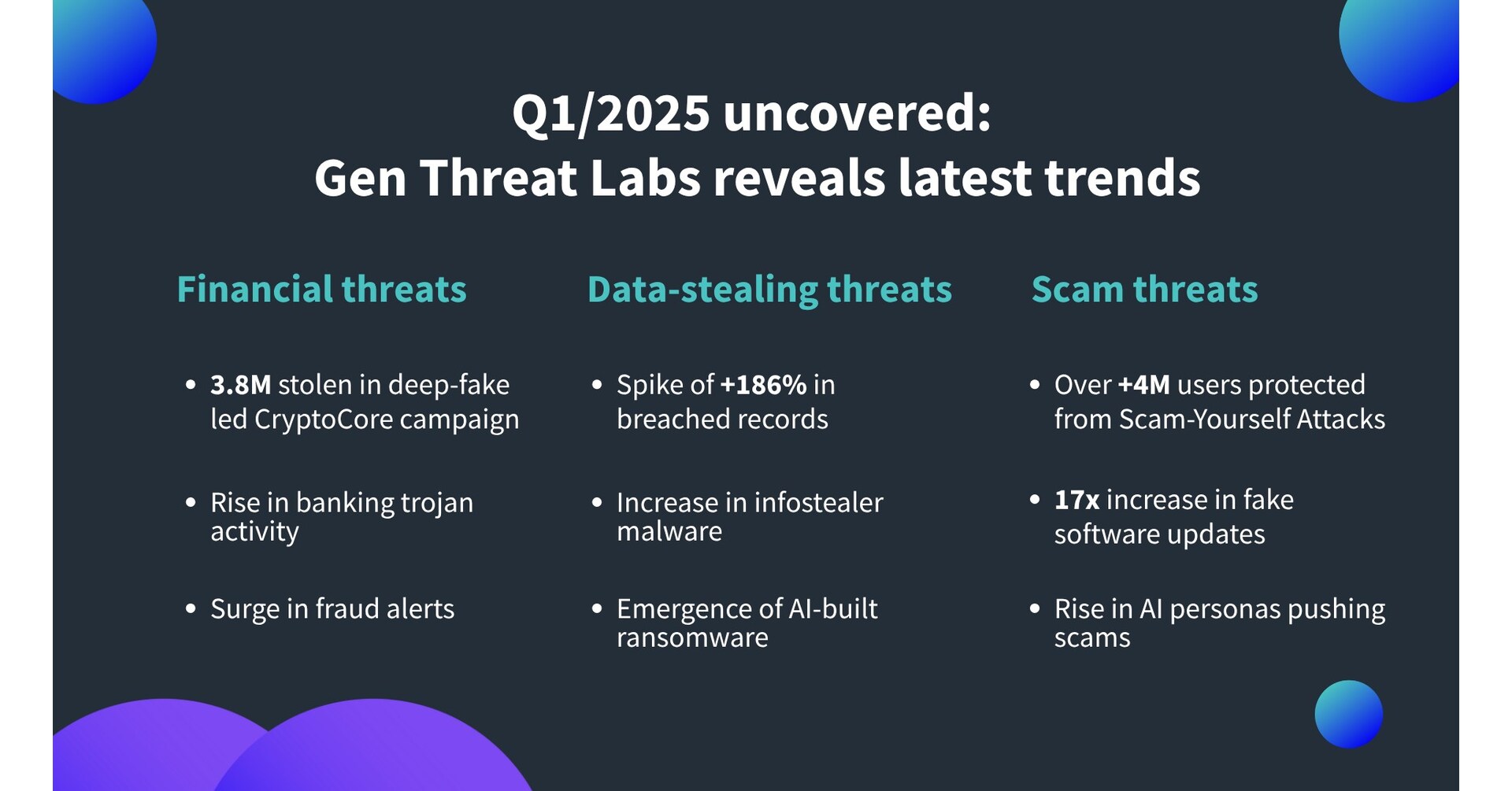 Q1/2025 Gen Threat Report Reveals AI-Driven Scams Redefining Cybercrime -  May 28, 2025