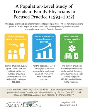 Annals of Family Medicine: New Studies Reveal Primary Care Access Gaps and a Shift <em>Away</em> From Broad Comprehensive Practice