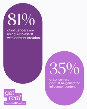 Is Influencer Marketing Facing a Credibility Crisis? New Report from Typeform Says Yes