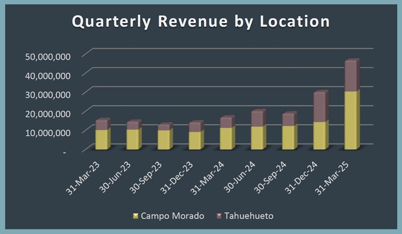 Quarterly Revenue by Location (CNW Group/Luca Mining Corp.) Quarterly Revenue by Location (CNW Group/Luca Mining Corp.)