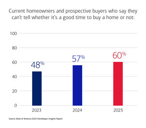 BofA Report: 60% of Homeowners and Prospective Buyers Uncertain About the Housing Market - A Three-Year High