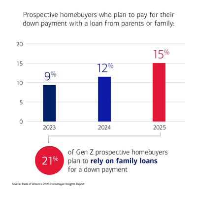 15% of prospective homebuyers plan to pay for their down payment with a loan from parents or family, compared to 12% of prospective homebuyers in 2024 and 9% of prospective homebuyers in 2023. In 2025, 21% of Gen Z prospective homebuyers reported that they plan to rely on a family loan for their down payment.