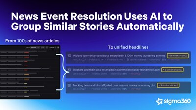 Sigma360 Enhances Industry-Leading Adverse Media Solution with Launch of News Event Resolution, Delivering Up to 2x Efficiency