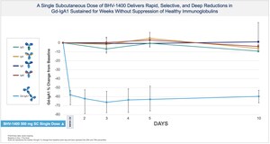 Biohaven Highlights Innovation and Advancement Across MoDE and TRAP Degrader Platform at R&amp;D Day, Announcing Positive TRAP Degrader Data Achieving &gt; 80% Sustained Reductions in Galactose-Deficient IgA1 (Gd-IgA1) with Potential First-in-Class BHV-1400 for IgA Nephropathy (IgAN)