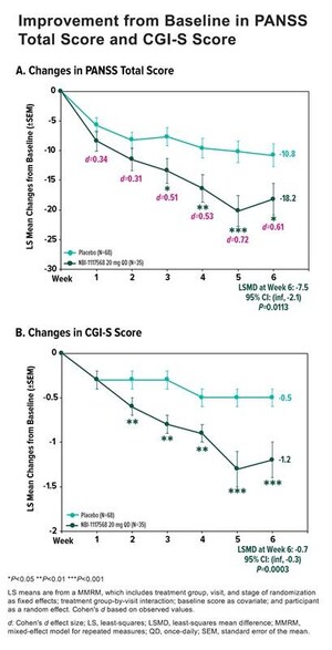 Neurocrine Biosciences Presents New Positive Data from Phase 2 Study of NBI-1117568 in Adults with Schizophrenia at American Society of Clinical Psychopharmacology 2025