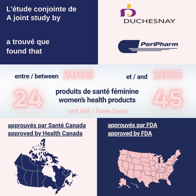 A joint study by Duchesnay and PeriPharm (CNW Group/Duchesnay inc.)