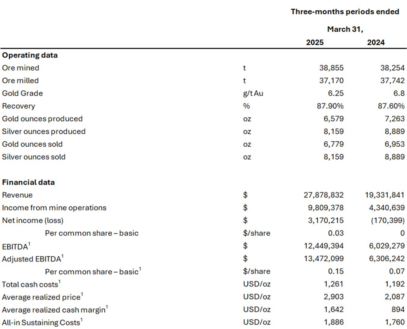 Q1 2025 Financial and Operating Highlights (CNW Group/Soma Gold Corp.) Q1 2025 Financial and Operating Highlights (CNW Group/Soma Gold Corp.)