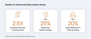 Veeva Pulse Report Finds Content-Driven Engagement Lags Despite Proven Boost to Treatment Adoption Veeva Pulse Report Finds Content-Driven Engagement Lags Despite Proven Boost to Treatment Adoption