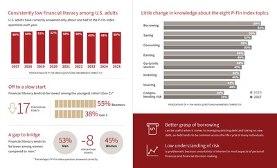 2025 P-Fin Index (PRNewsfoto/TIAA Institute)