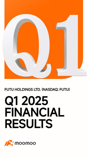 Moomoo's Parent Company Futu Releases Q1 2025 Results; Net Income up 98% YoY to US$285 million