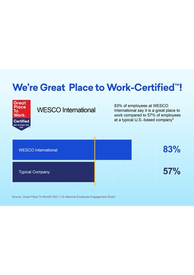 In the 2025 Great Place To Work survey, 83% of employee survey respondents said Wesco is a Great Place To Work.