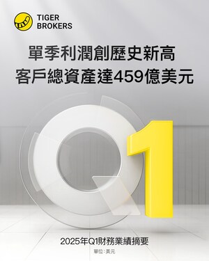 老虎國際：單季利潤創歷史新高 客戶總資產達459億美元