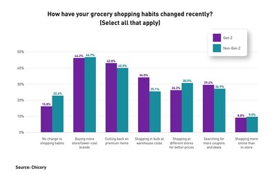Source: Chicory: changing grocery habits Source: Chicory: changing grocery habits
