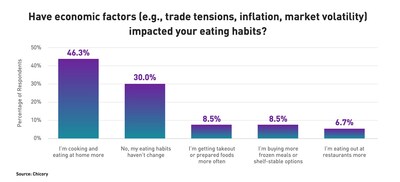 Source: Chicory: Impact of economy on eating habits Source: Chicory: Impact of economy on eating habits