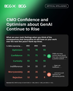 CMO Confidence in GenAI Is Higher Than Ever, with Over 80% Expressing Optimism