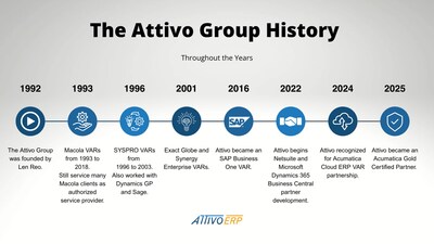 The Attivo Group History