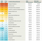 Top-20-HC-claim-conditions Infographic