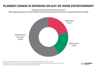Planned change in consumer spending on out-of-home entertainment among Leisure Entertainment Consumers who regularly spend on out-of-home entertainment and have a minimum household income of $35K.