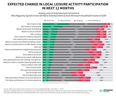 Expected change in local leisure activity participation in the next twelve months among Leisure Entertainment Consumers who regularly spend on out-of-home entertainment and have a minimum household income of $35K.