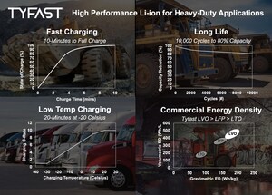 GUS Technology and TYFAST Unveil Breakthrough Vanadium Lithium-Ion Battery for Heavy-Duty Applications GUS Technology and TYFAST Unveil Breakthrough Vanadium Lithium-Ion Battery for Heavy-Duty Applications
