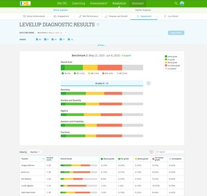 Testing, Testing: The IXL LevelUp™ Diagnostic for Math Now Helps High School Students Reach New Heights